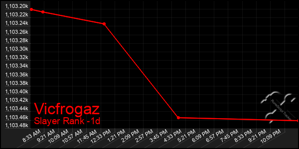 Last 24 Hours Graph of Vicfrogaz