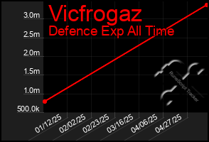 Total Graph of Vicfrogaz