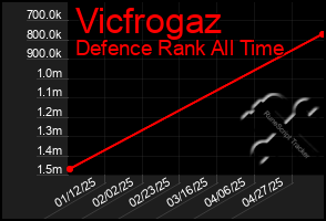 Total Graph of Vicfrogaz