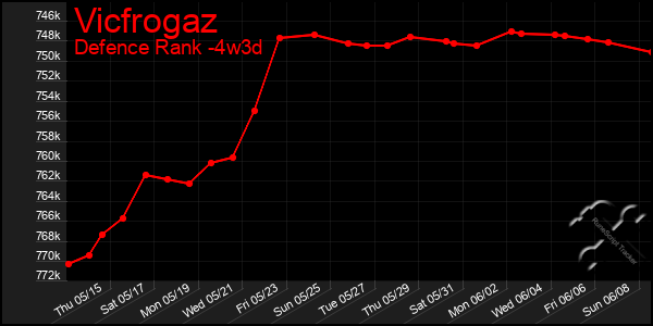 Last 31 Days Graph of Vicfrogaz
