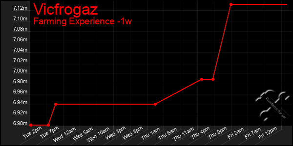 Last 7 Days Graph of Vicfrogaz