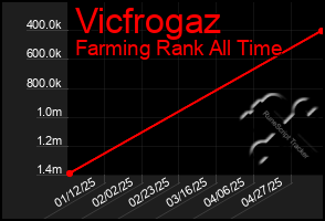 Total Graph of Vicfrogaz