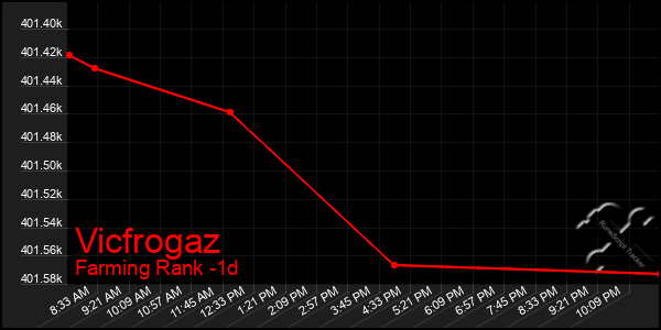 Last 24 Hours Graph of Vicfrogaz