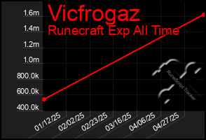 Total Graph of Vicfrogaz