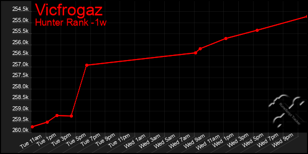 Last 7 Days Graph of Vicfrogaz