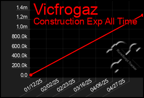 Total Graph of Vicfrogaz