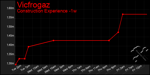 Last 7 Days Graph of Vicfrogaz
