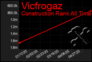 Total Graph of Vicfrogaz