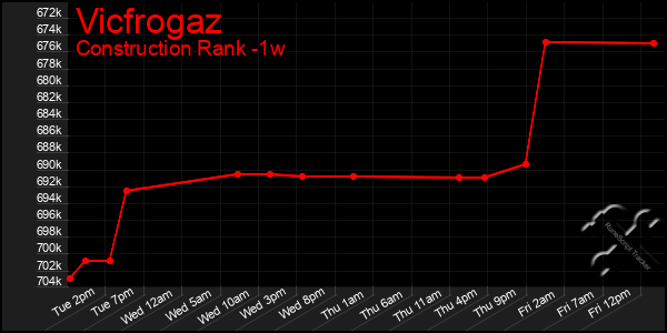 Last 7 Days Graph of Vicfrogaz