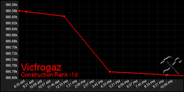 Last 24 Hours Graph of Vicfrogaz