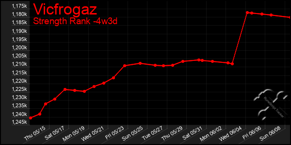 Last 31 Days Graph of Vicfrogaz