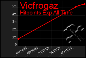 Total Graph of Vicfrogaz