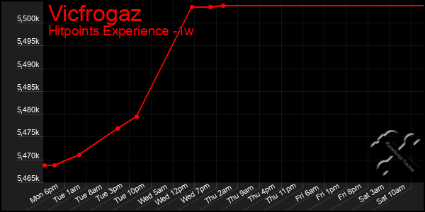 Last 7 Days Graph of Vicfrogaz