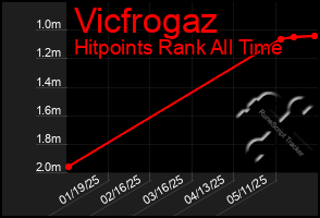 Total Graph of Vicfrogaz