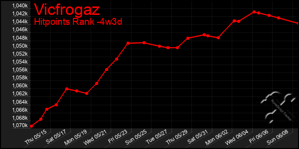 Last 31 Days Graph of Vicfrogaz