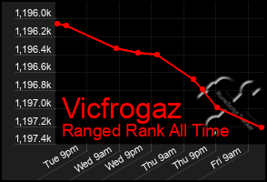 Total Graph of Vicfrogaz