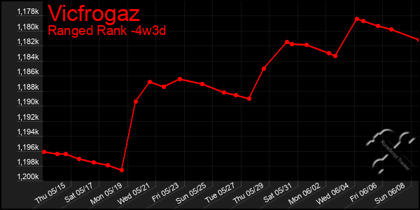 Last 31 Days Graph of Vicfrogaz