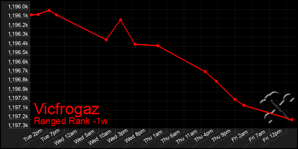 Last 7 Days Graph of Vicfrogaz