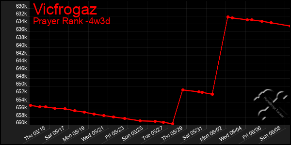 Last 31 Days Graph of Vicfrogaz