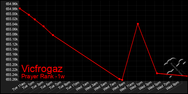 Last 7 Days Graph of Vicfrogaz