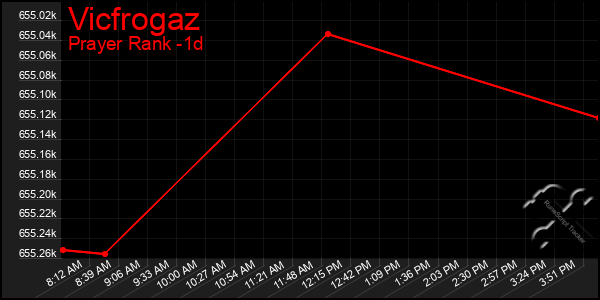 Last 24 Hours Graph of Vicfrogaz