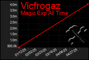 Total Graph of Vicfrogaz