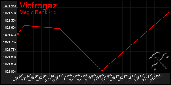 Last 24 Hours Graph of Vicfrogaz