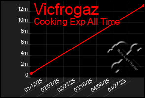 Total Graph of Vicfrogaz