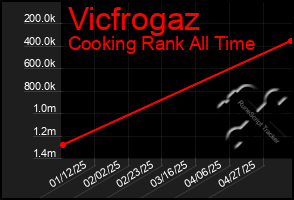 Total Graph of Vicfrogaz