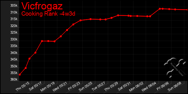 Last 31 Days Graph of Vicfrogaz
