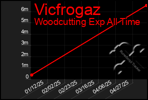 Total Graph of Vicfrogaz