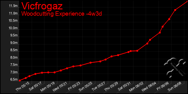 Last 31 Days Graph of Vicfrogaz