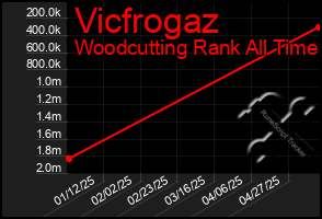 Total Graph of Vicfrogaz