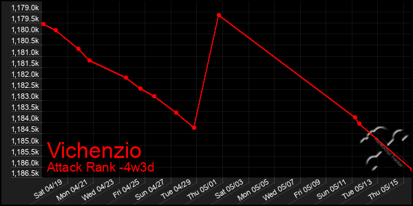 Last 31 Days Graph of Vichenzio