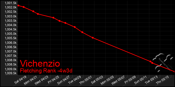 Last 31 Days Graph of Vichenzio
