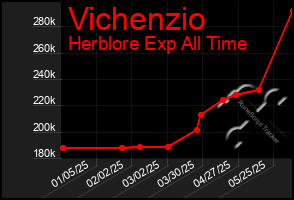Total Graph of Vichenzio