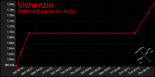 Last 31 Days Graph of Vichenzio