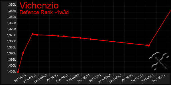 Last 31 Days Graph of Vichenzio