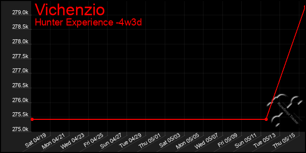 Last 31 Days Graph of Vichenzio