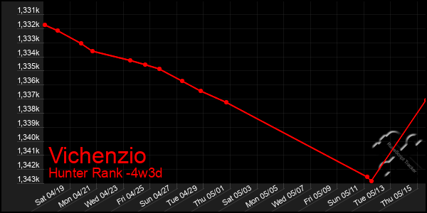 Last 31 Days Graph of Vichenzio