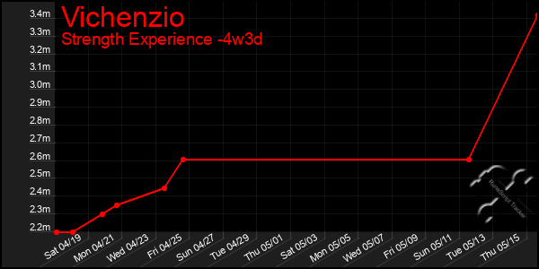 Last 31 Days Graph of Vichenzio