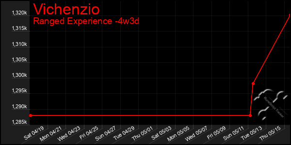 Last 31 Days Graph of Vichenzio