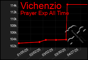 Total Graph of Vichenzio