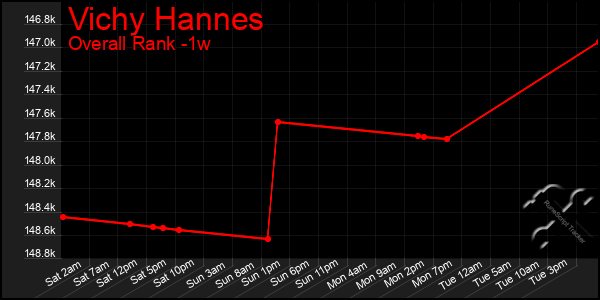 1 Week Graph of Vichy Hannes