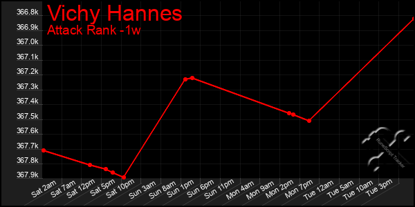 Last 7 Days Graph of Vichy Hannes