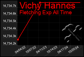 Total Graph of Vichy Hannes