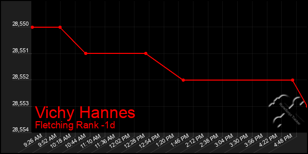Last 24 Hours Graph of Vichy Hannes