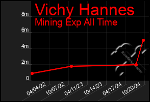 Total Graph of Vichy Hannes