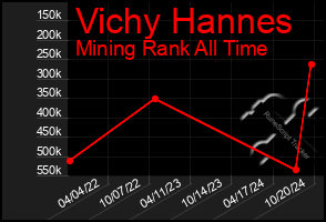 Total Graph of Vichy Hannes