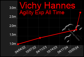 Total Graph of Vichy Hannes